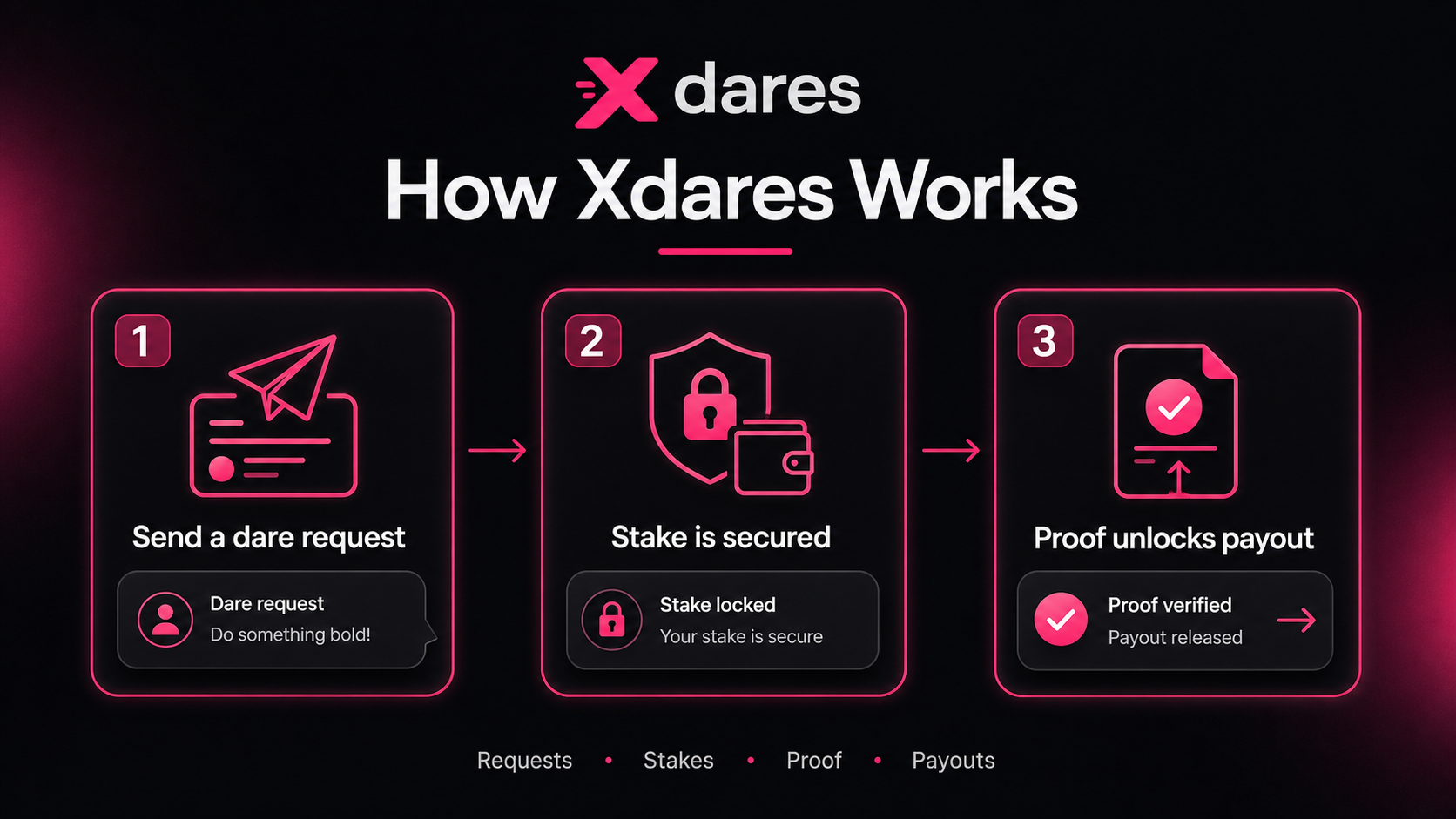 How Xdares works: send a dare request, secure the stake, verify proof, release payout